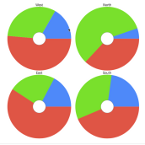 Doughnut Charts